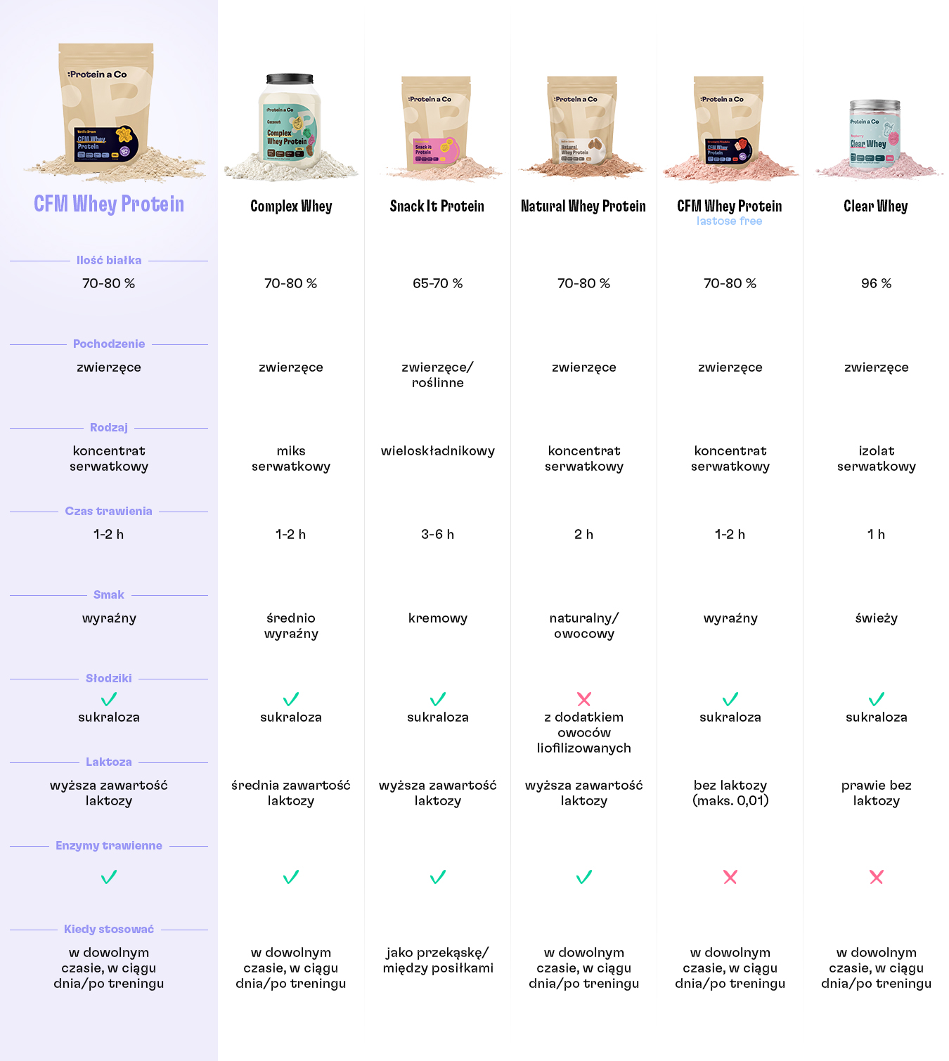 CFM Whey Protein_srovnani proteinu_pl